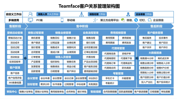 常規(guī)CRM系統(tǒng)軟件已經(jīng)無法滿足企業(yè)個(gè)性化需求