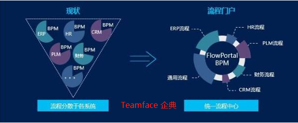 工作流管理系統(tǒng)與BPM的區(qū)別
