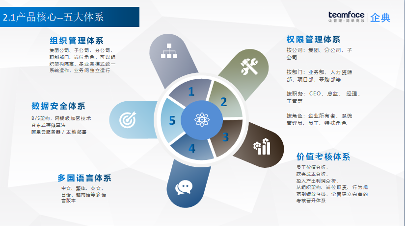 一體化管理系統(tǒng)