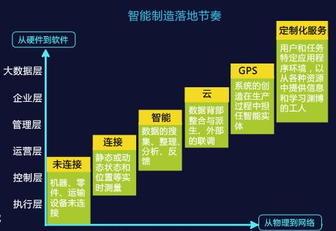 制造業(yè)企業(yè)信息化轉型方案