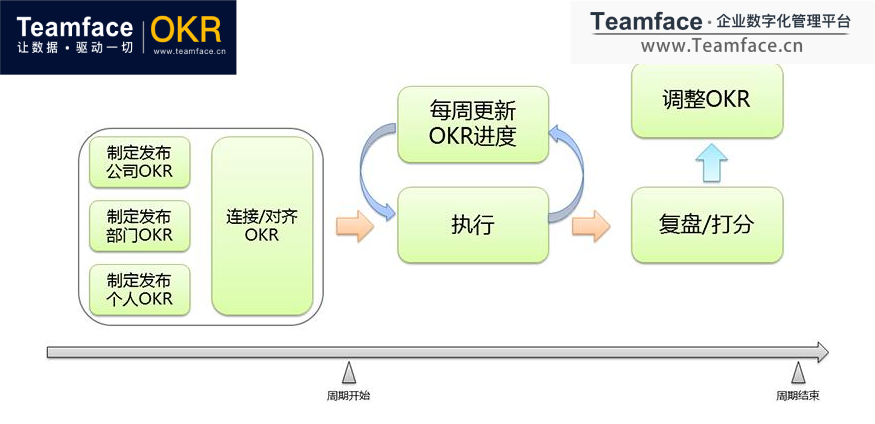 企業(yè)從導入OKR到實施、復盤