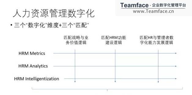 究竟什么是企業(yè)HR人力資源的數(shù)字化轉型?