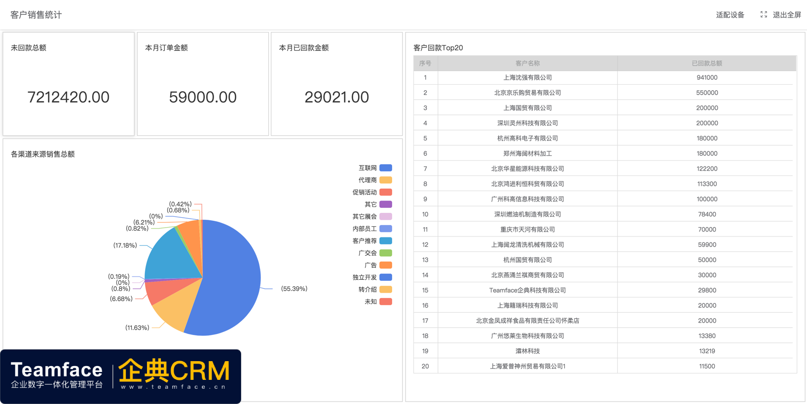 通過自定義的 CRM系統，可讓企業加強營銷和銷售工作