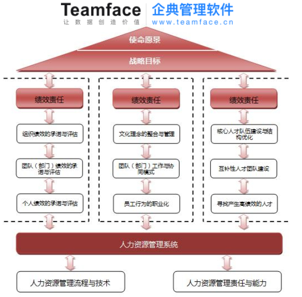 組織策略與績(jī)效考核方案結(jié)合使用，才能讓員工和企業(yè)站在同一軸線(xiàn)上，共同前行。