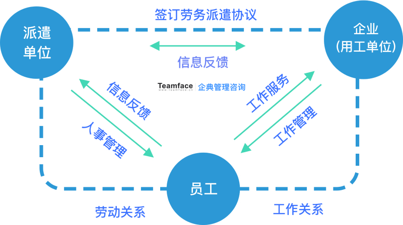 可以自動化和簡化勞務派遣機構業(yè)務內(nèi)容的勞務管理系統(tǒng)！