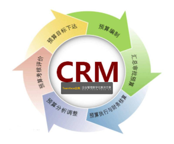 為什么您的企業(yè)需要CRM？